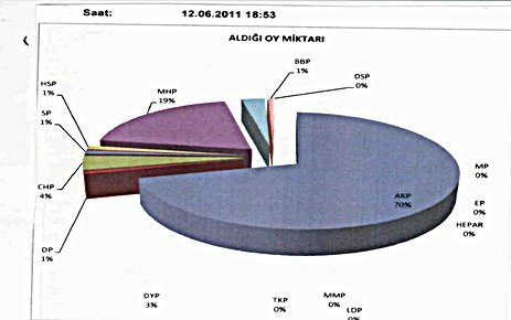 Tosya İlçe Merkezi Oy Dağılımı